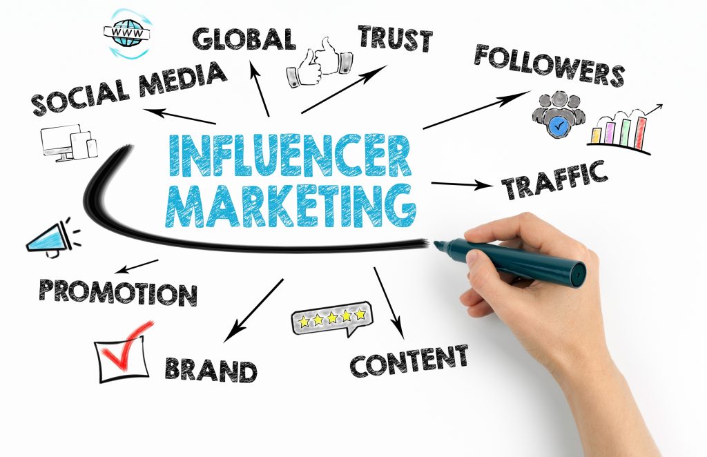 Influencer Marketing Strategies for Brands in Riyadh